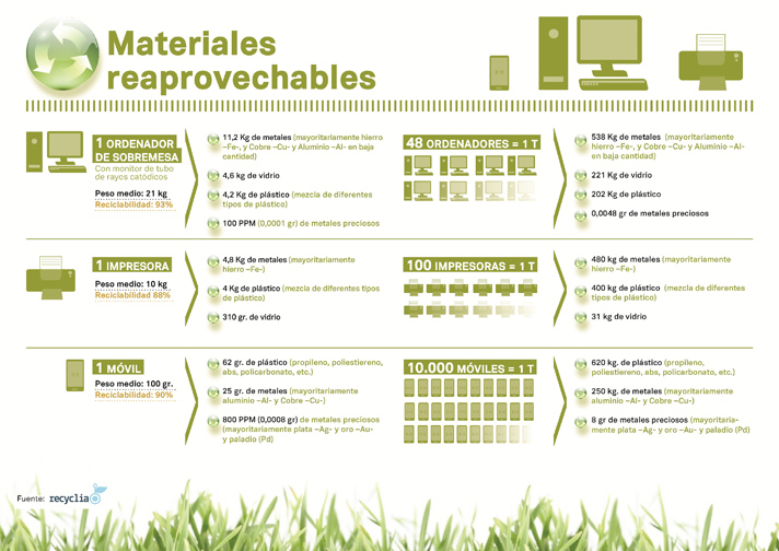 Según Recyclia, de un ordenador de sobremesa se recuperan más de 11 kg de metales comunes, 4.6 kg de vidrio y 4.2 kg de plástico