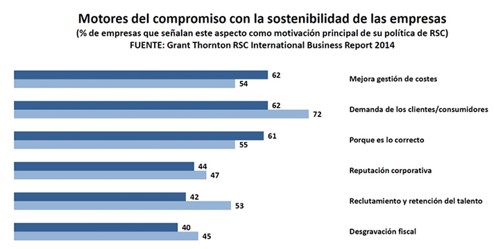 Eficiencia energética y gestión de residuos, principales medidas de mejora de la sostenibilidad para el 83% de las empresas españolas