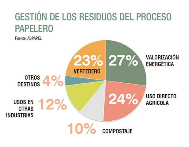 El 77% de los residuos de fabricación de la industria papelera se valorizan por distintas vías