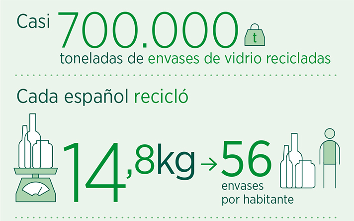 La media del reciclado en España es de 56 envases por habitante