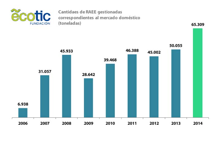 Esta cifra constituye un hito histórico en sus resultados, con un crecimiento del 30,5% respecto a 2013