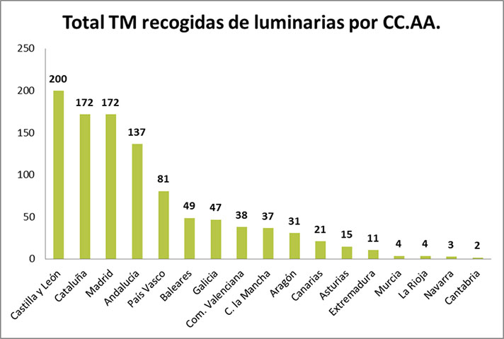 A lo largo del pasado ejercicio, se ha incrementado tanto el volumen de recogida de residuos de lámparas (8%) como el de luminarias (68,5%) sobre 2014 