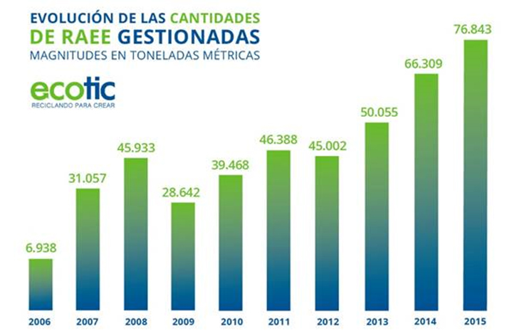 Con más de 435.000 kilogramos financiados y gestionados a lo largo de sus 10 años de actividad, Ecotic es una referencia en el reciclaje de residuos electrónicos