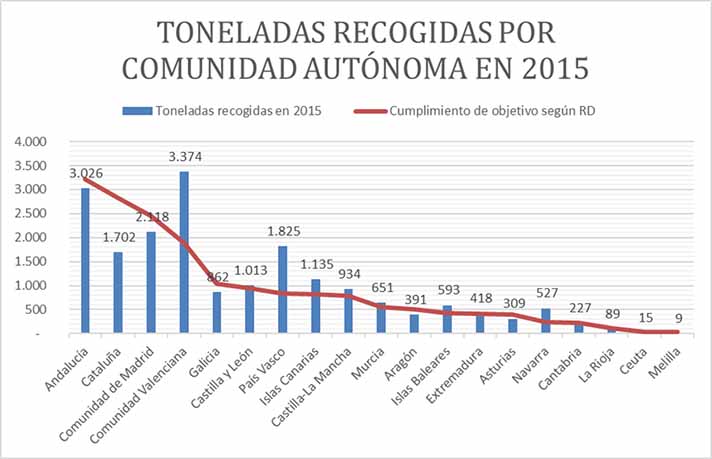 Se ha sobrepasado el objetivo legal de 4 kg/hab./año 