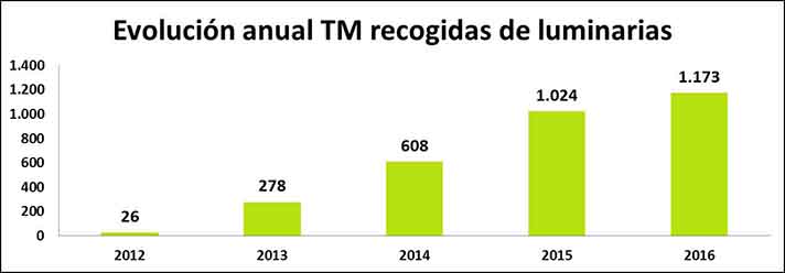 Evolución anual de TM recogidas de luminarias