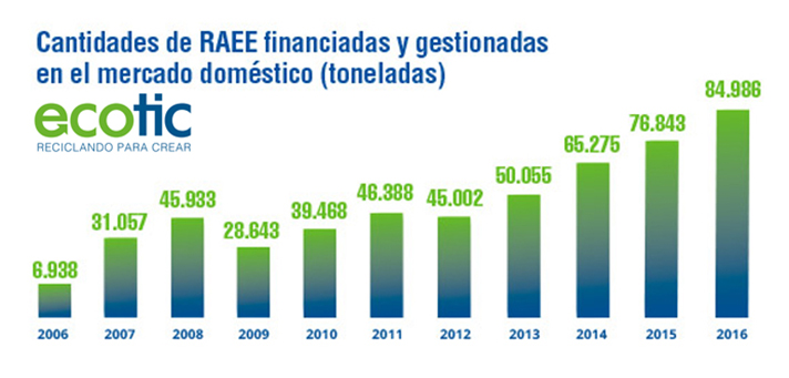 Desde el inicio de su actividad en el año 2005, ha financiado y gestionado más de 530.000 toneladas de residuos