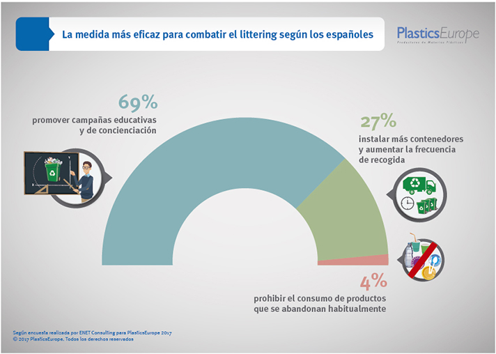 7 de cada 10 españoles no creen que prohibir o reducir el consumo de productos sea una medida eficaz para reducir el “littering”