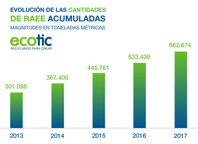 Desde el inicio de su actividad en 2005, ha financiado y gestionado más de 622.000 toneladas de residuos de aparatos eléctricos y electrónicos (RAEE).