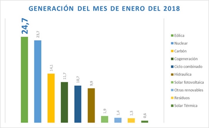 La energía eólica ha producido el 24,7% de la producción total en España