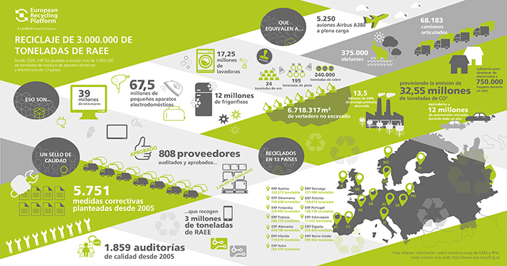 ERP contribuye a favorecer la economía circular en Europa