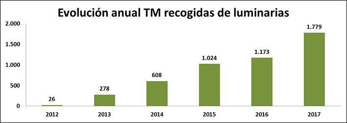 Ambilamp recogió 1.779 toneladas de luminarias