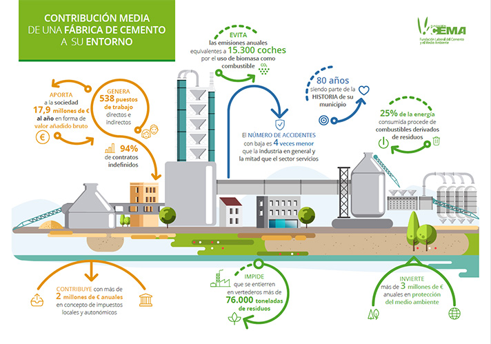 La industria cementera destaca por su impacto positivo a nivel local