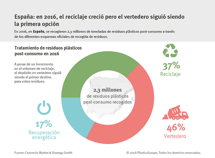 PlasticsEurope publica los resultados de su estudio de gestión de residuos plásticos