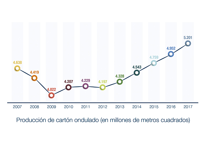 La media de consumo de cartón por habitante en 2017 se situó en 59,62 kg, dos puntos más que en 2016