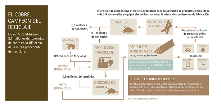 Según los últimos datos del International Copper Study Group (ICSG), alrededor del 50% del cobre que se utiliza en Europa proviene del reciclaje