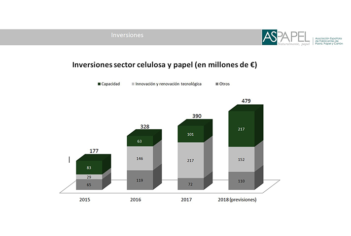 Inversiones en millones de euros