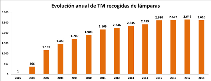 Desde su fundación en 2005, Ambilamp ha recogido para su reciclaje 26.289 toneladas de residuos de lámparas y 7.121 toneladas de luminarias 