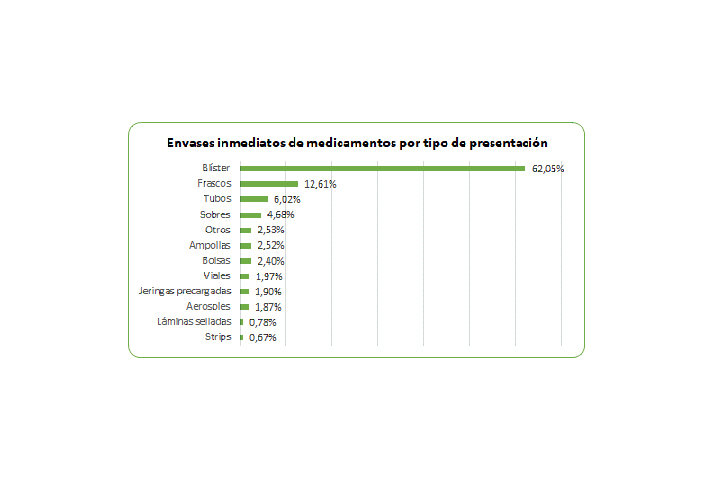 Este resultado ha sido posible gracias a las medidas de ecodiseño aplicadas por 49 laboratorios farmacéuticos 