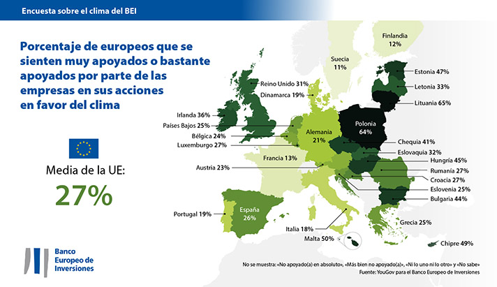 Porcentaje de europeos que se sienten apoyados por las empresas en sus acciones en favor del clima