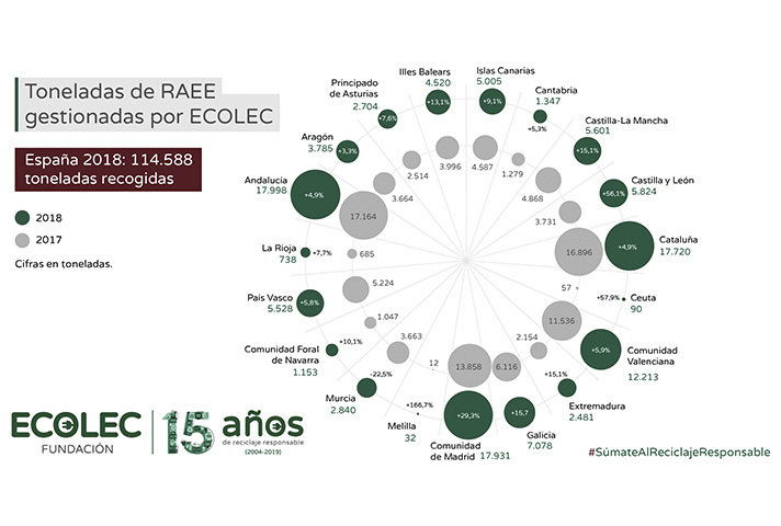 En 2018 Ecolec incrementó en un 11% la cantidad de RAEE gestionado con respecto al año anterior