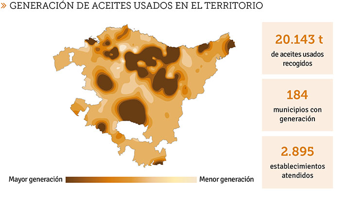 En cuanto a la dispersión territorial, fue necesario recoger aceite usado en 184 municipios vascos 