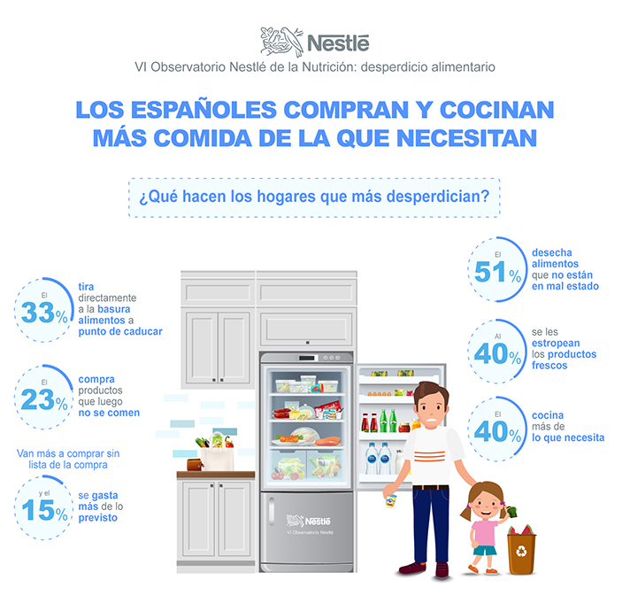 El 60% de los españoles que más desperdicia improvisa el menú y compra al día