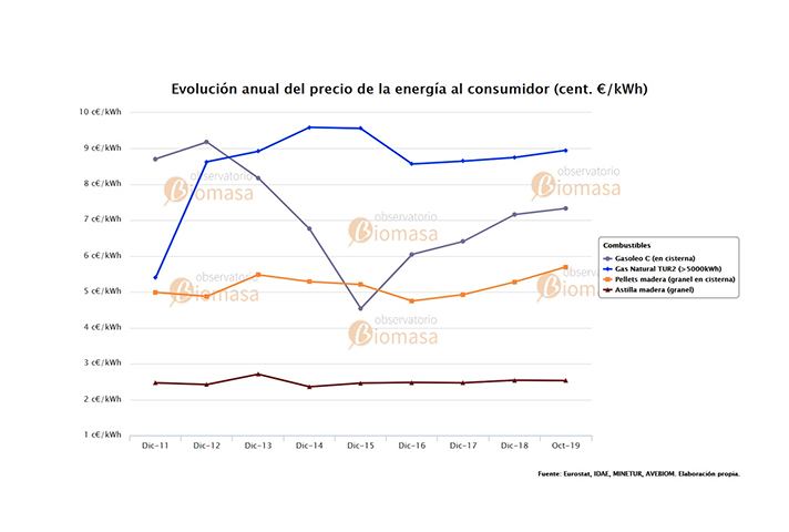 Evaluación anual del precio de la energía al consumidor