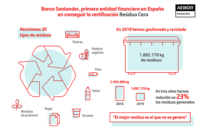 Actualmente se segregan 30 residuos diferentes y se ha conseguido una importante reducción de emisiones de CO2