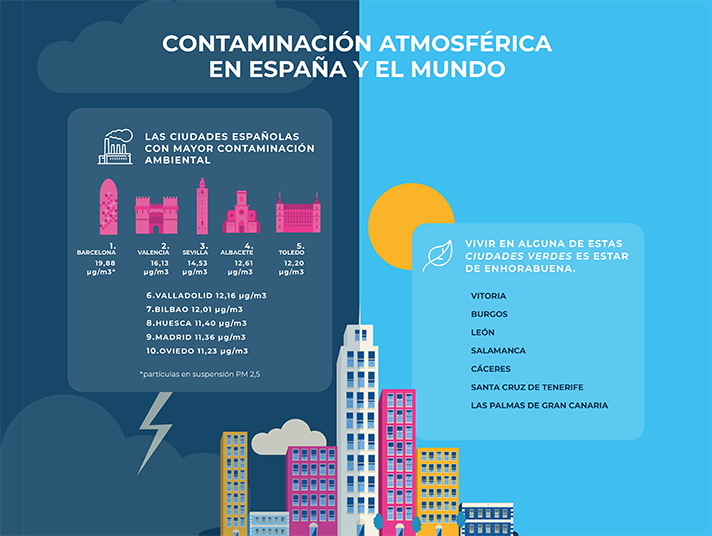 Fundación Aquae analiza en una infografía las urbes con mayor contaminación ambiental a nivel nacional y mundial