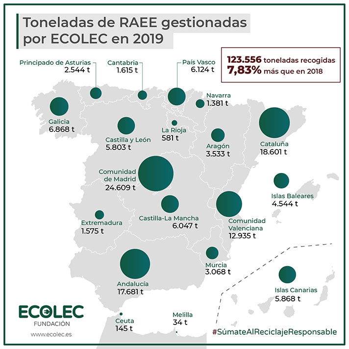 En 2019 la cantidad de RAEE gestionado ha aumentado en un 7,8% respecto al ejercicio anterior