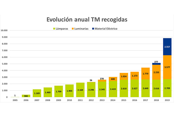 AMBILAMP recoge 8.843 toneladas de residuos para su reciclaje en 2019, un 72,5% más que en 2018