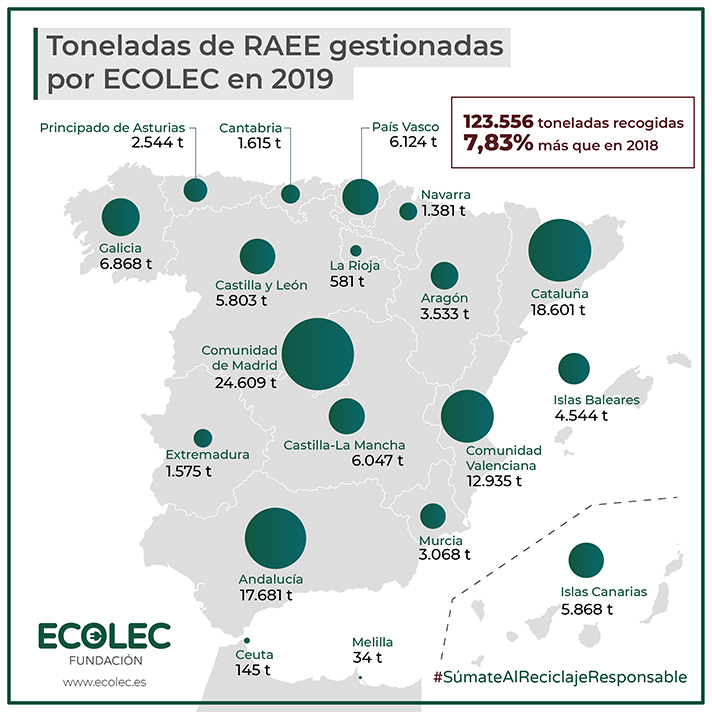 En 2019 la cantidad de RAEE gestionado aumentó en un 7,8% respecto al ejercicio 2018