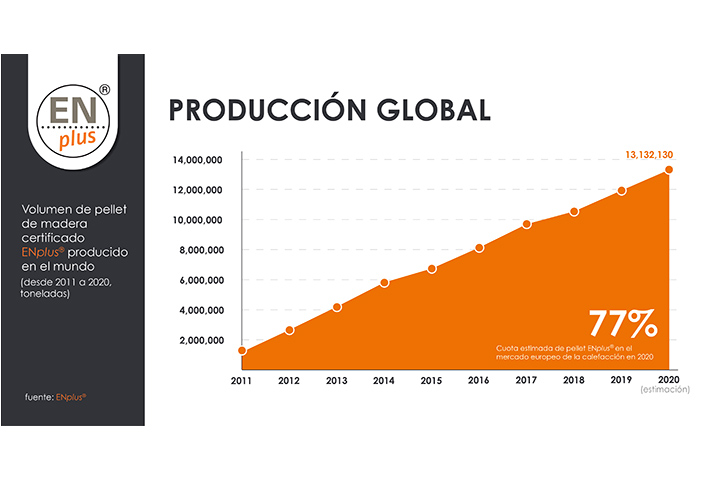 Volumen de pellet de madera certificado ENplus®