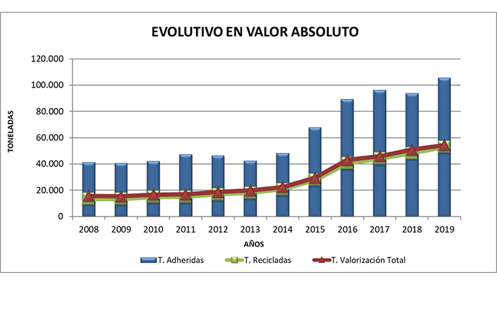 Evolución del reciclaje de aluminio en España