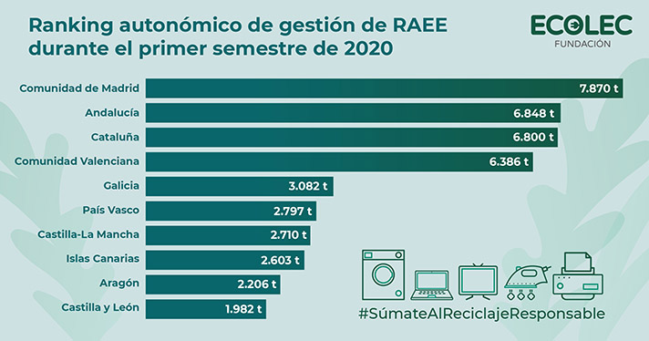 El residuo gestionado a nivel nacional ha alcanzado las 50.162 toneladas