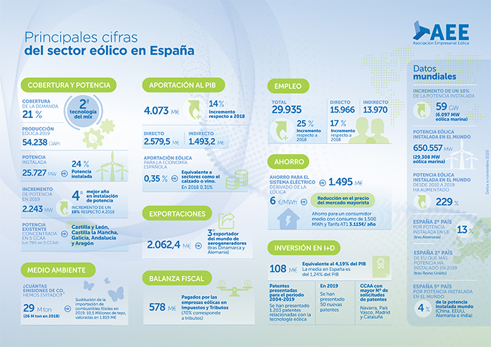 El incremento del PIB del sector eólico ha sido de un 14% respecto a 2018