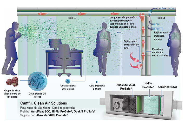 Camfil aborda la pandemia del coronavirus