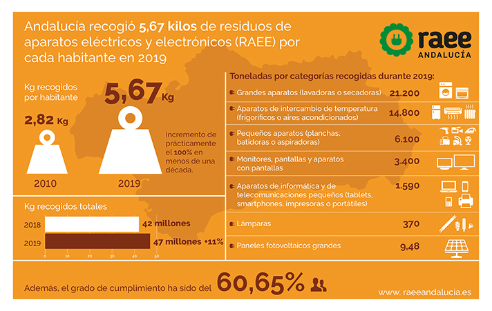 El volumen de recogida de RAEE ha mantenido la línea ascendente de los últimos años 