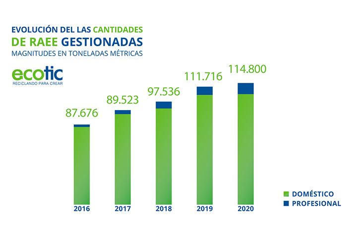 La entidad financió y gestionó un total de 114.800 toneladas de residuos, un 2,8% más en relación con el ejercicio precedente