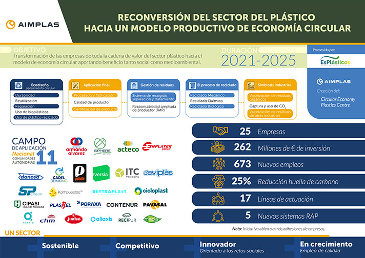 Las empresas adheridas al proyecto esperan crear más de 650 nuevos puestos de trabajo y reducir entre un 10 y un 25% su huella de carbono en los próximos cuatro años