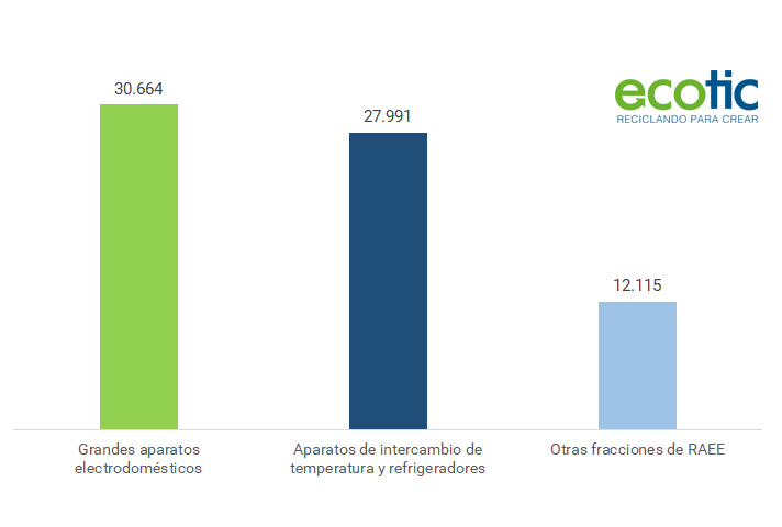 Toneladas de RAEE recogidas por Ecotic a través del canal distribución en 2020 según fracciones