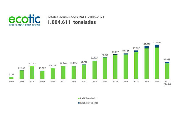 Ecotic ha anunciado que ha superado el millón de toneladas de este tipo de residuos