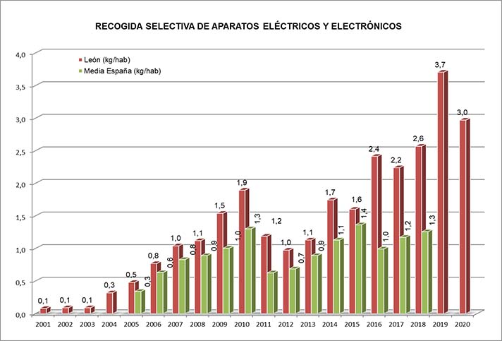 Durante el año 2020, se recogieron en el municipio 370.789 kilos de aparatos eléctricos y electrónicos