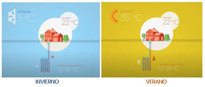 Mejor calificación energética con una sola instalación para los sistemas de calor y frío (Fuente: GEOPLAT)