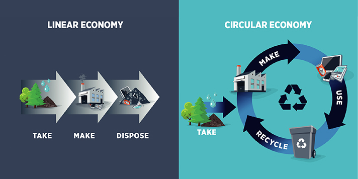 La tecnología por sí sola no es suficiente para lograr una economía circular