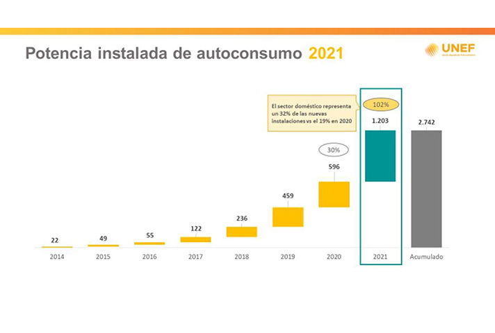 El autoconsumo fotovoltaico instalado en España creció más del 100% en 2021