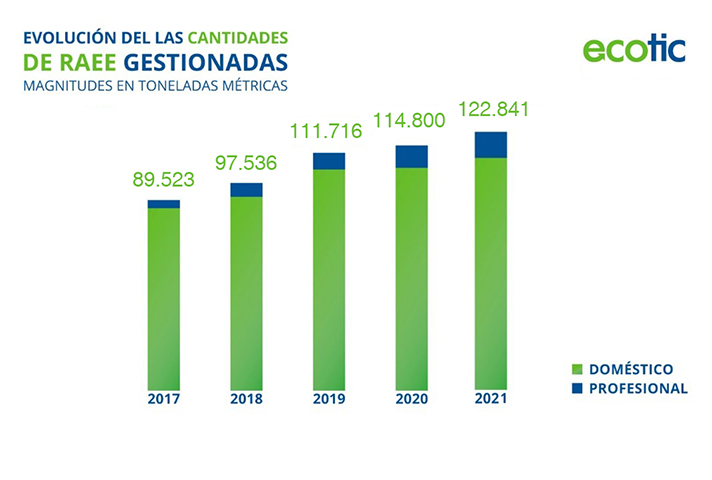 Ecotic supera ya el millón de toneladas desde desde el inicio de su actividad en el año 2005