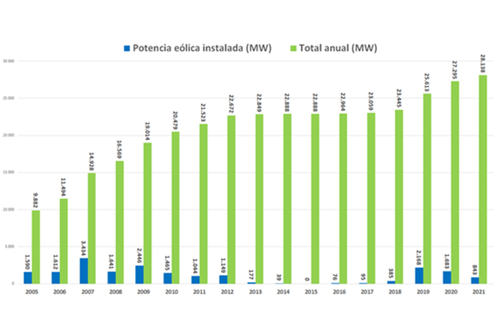 España ha incrementado la potencia eólica en 842,6 MW en 2021