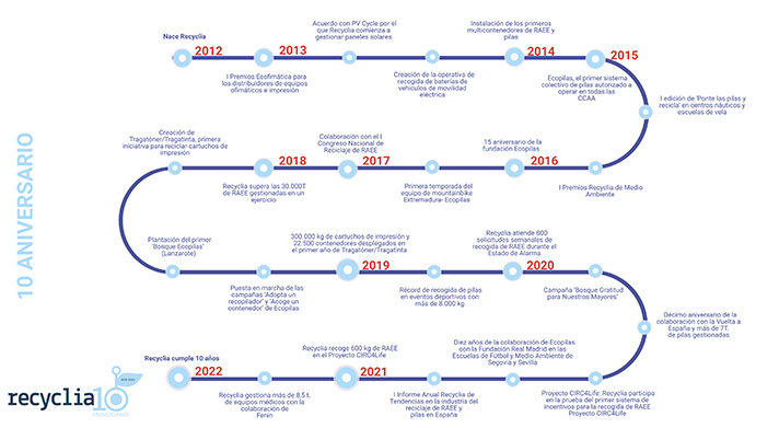 Recyclia, pionera en la instauración en España de esta estrategia de gestión en 2012, analiza su impacto tras diez años de funcionamiento