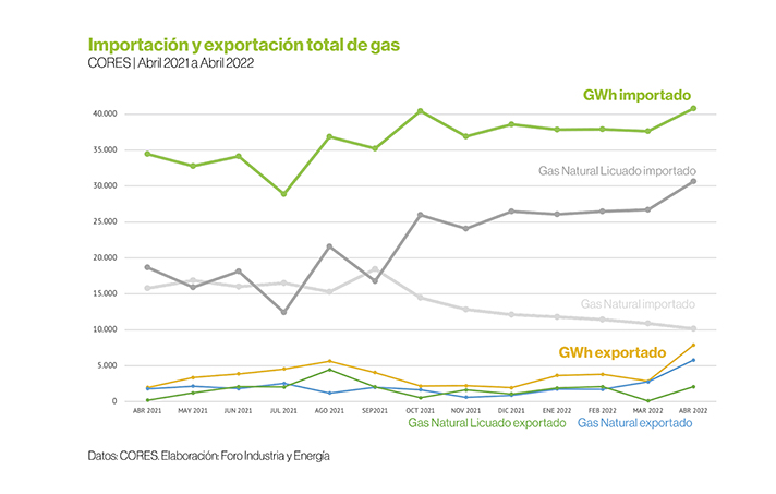 El Gas Natural Licuado lidera el suministro de gas en España y amenaza con crear una nueva dependencia energética